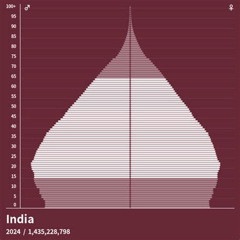população da india 2022